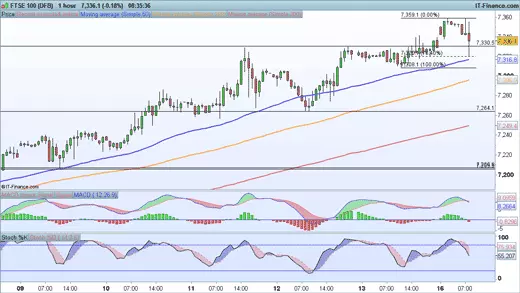 FTSE 100 price chart